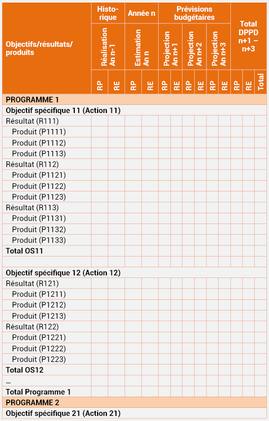 Tableau n°15 : Programmation pluriannuelle détaillée des Programmes, par OS et résultat selon la source de financement