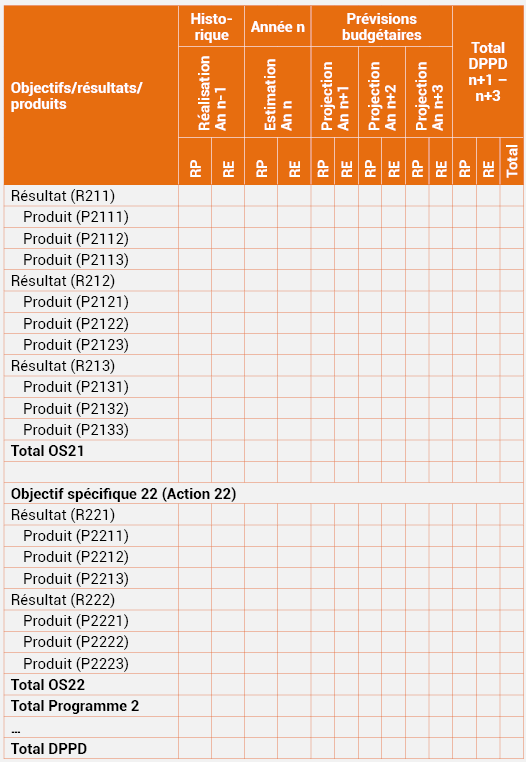 Tableau n°15 : Programmation pluriannuelle détaillée des Programmes, par OS et résultat selon la source de financement