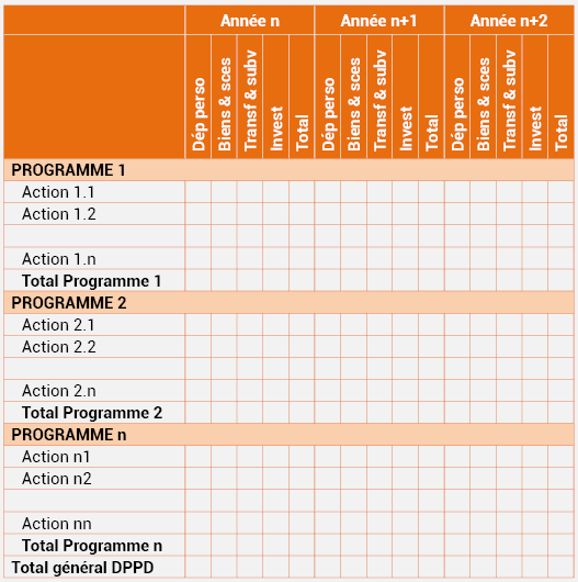 Tableau n°16 : Synthèse de la programmation pluriannuelle des Programmes et actions budgétaires selon la nature des dépenses