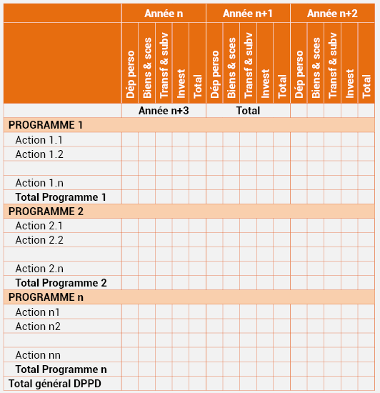 Tableau n°16 : Synthèse de la programmation pluriannuelle des Programmes et actions budgétaires selon la nature des dépenses