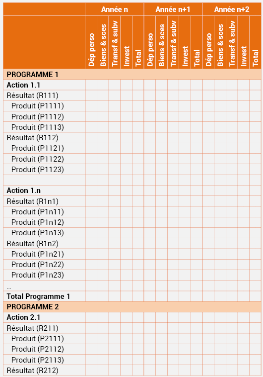 Tableau n°17 : Programmation pluriannuelle détaillée des Programmes par actions budgétaire, résultat et produit selon la nature des dépenses