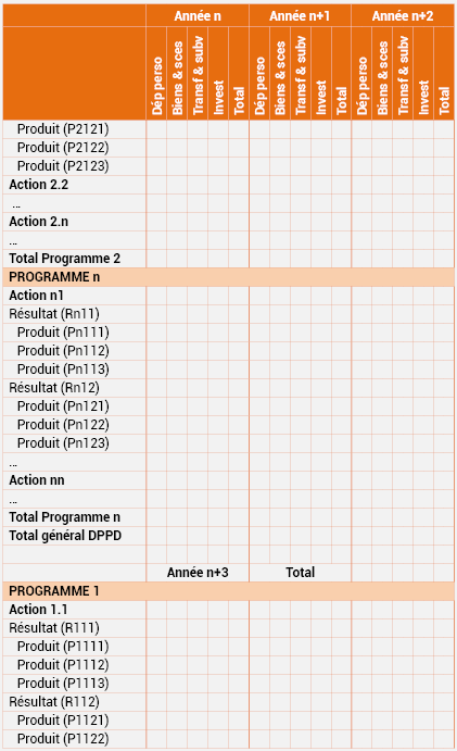 Tableau n°17 : Programmation pluriannuelle détaillée des Programmes par actions budgétaire, résultat et produit selon la nature des dépenses