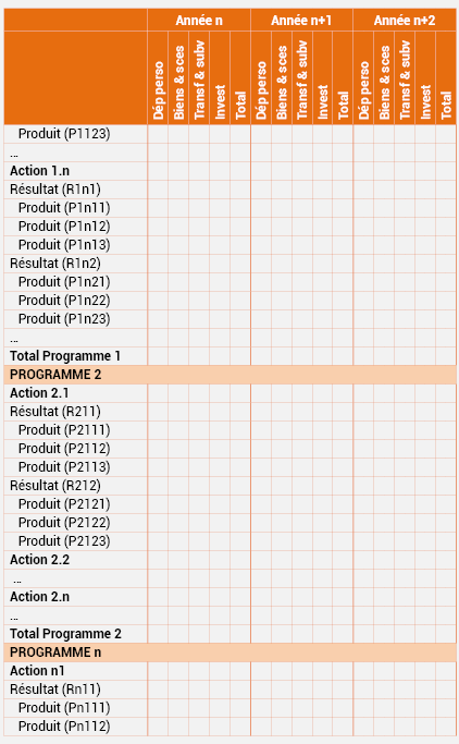 Tableau n°17 : Programmation pluriannuelle détaillée des Programmes par actions budgétaire, résultat et produit selon la nature des dépenses