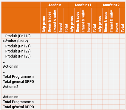 Tableau n°17 : Programmation pluriannuelle détaillée des Programmes par actions budgétaire, résultat et produit selon la nature des dépenses