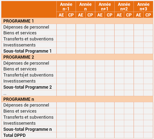 Tableau n°18 : Synthèse de la programmation budgétaire pluriannuelle croisée selon la nature des dépenses et en Autorisations d’Engagement (AE) et en Crédits de Paiement (CP) par Programme