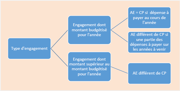 aperçu simplifié de la différence entre les AE et les CP