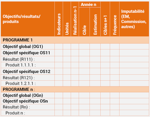 Tableau n°19 : Cadre de Mesure des Performances annuel des Programmes 