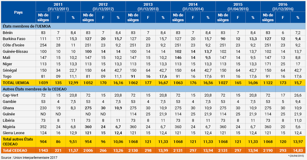 Tableau 2a : Niveau de représentation des femmes dans les Parlements de l’UEMOA et de la CEDEAO pour la période 2011-2016