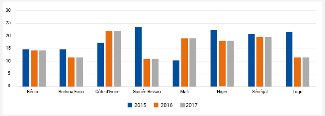 Graphique 2 : Évolution de la représentation des femmes dans les Gouvernements des États membres (2015-2017) 