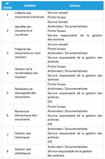 Liste des activités